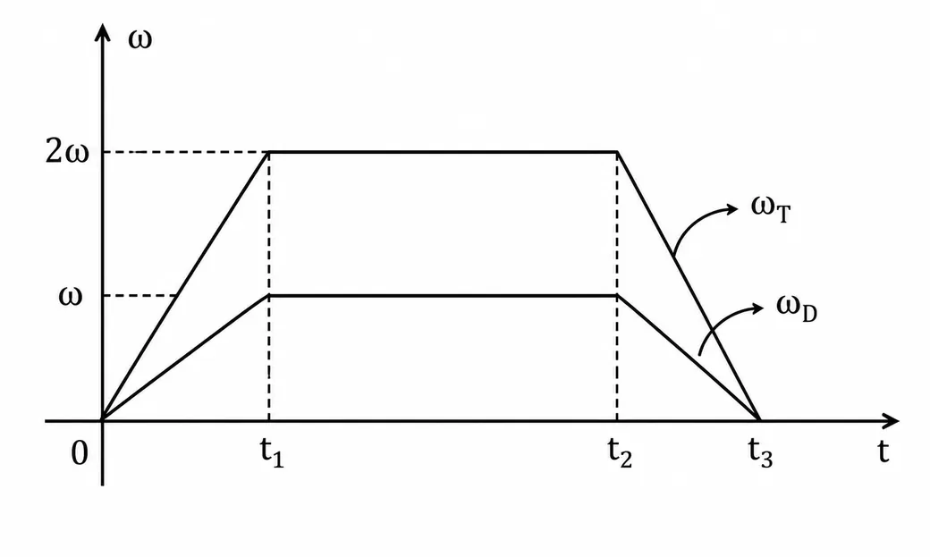 Alternativa A — gráfico com ωT no dobro de ωD