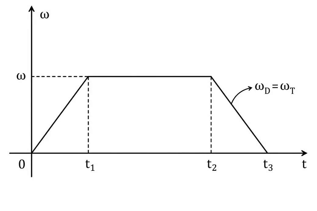 Alternativa B — gráfico com ωD igual a ωT