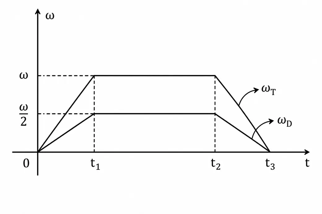Alternativa C — gráfico com ωT no dobro de ωD, escala menor