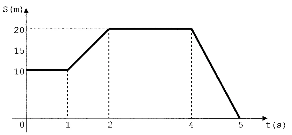 EAM 2009, questão 36: Gráfico posição–tempo — figura do caderno original