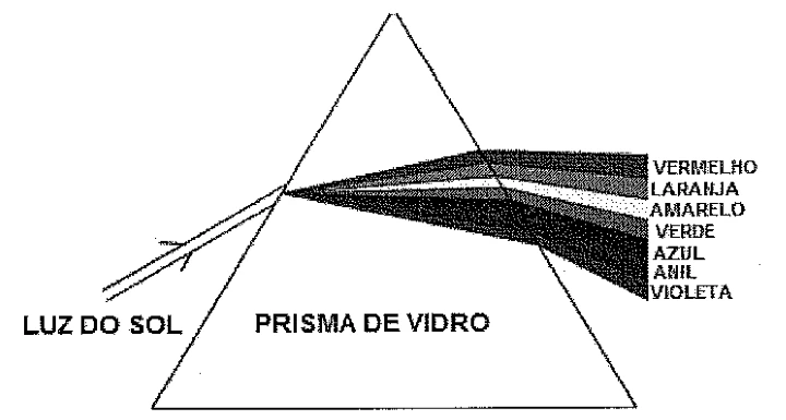 EAM 2013, questão 34: Prisma e arco-íris — figura do caderno original