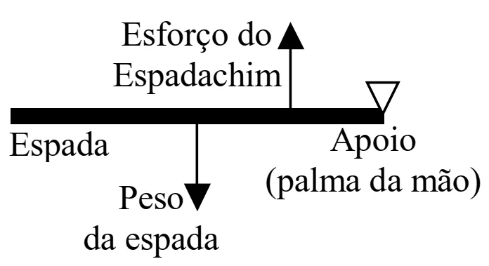 Diagrama de alavanca com espada, apoio da mão e força peso