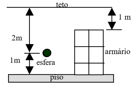 Esfera situada a 1m do piso e topo do armário a 2m do piso