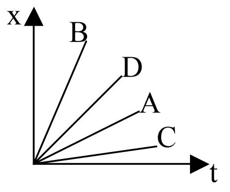 Gráfico posição x tempo para objetos A, B, C e D
