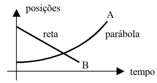 Gráfico posição por tempo exibindo uma parábola para A e uma reta para B