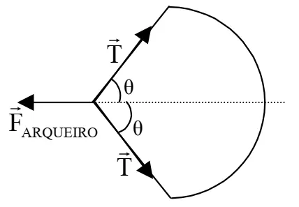 Arco gaulês com tração T e força do arqueiro
