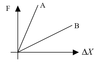 Gráfico Força vs Deformação para molas A e B