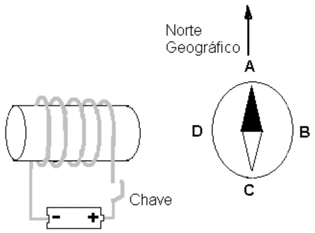 Bússola e eletroímã com chave