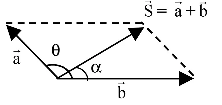 Vetores a e b somando-se em S, com ângulo θ=120° entre eles e ângulo α indicado no triângulo vetorial