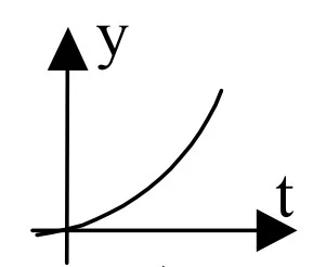 Gráfico A: curva côncava para cima, crescente