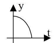 Gráfico B: curva decrescente com tangente horizontal no início e tangente vertical ao atingir o eixo t