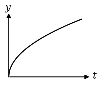 Gráfico C: curva côncava para baixo, crescente e com inclinação decrescente