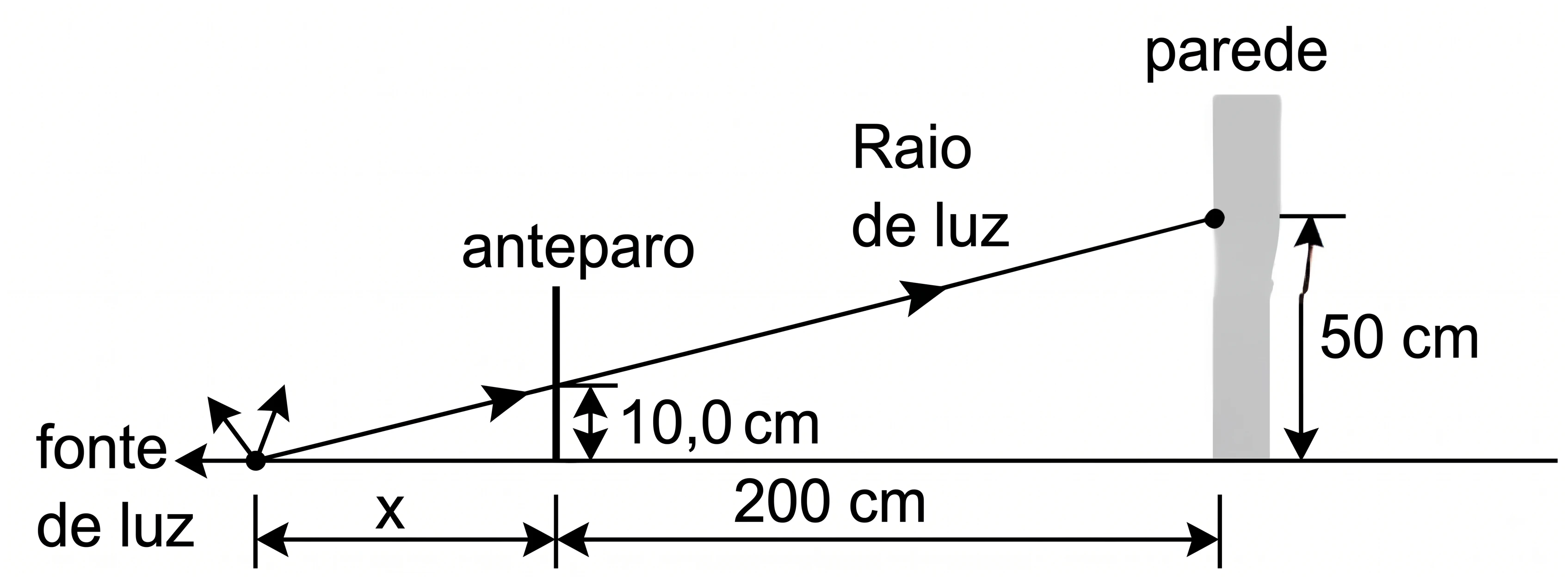 Fonte de luz, anteparo a distância x com orifício a 10 cm de altura, e parede a 200 cm do anteparo com ponto luminoso a 50 cm de altura