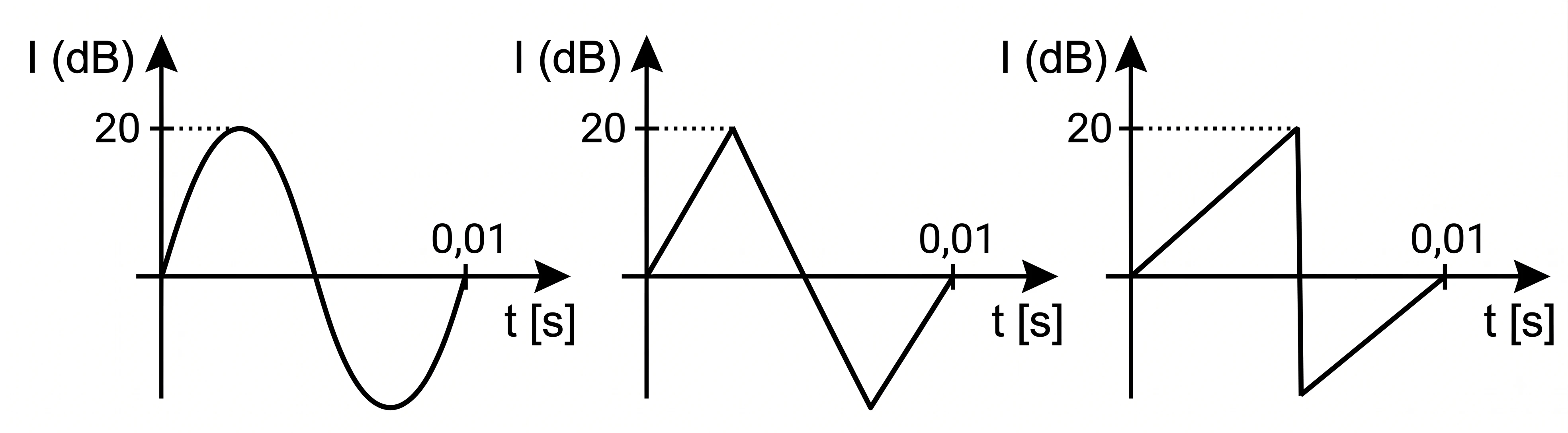 Três ondas sonoras de mesma amplitude (20 dB) e mesmo período (0,01 s), com formatos diferentes: senoidal, triangular e dente de serra