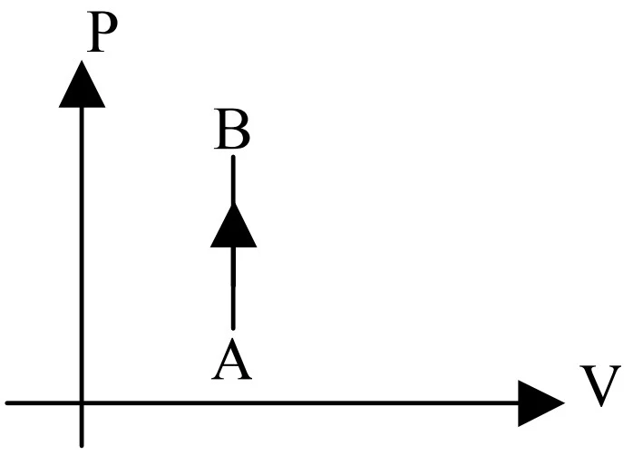 Gráfico Pressão x Volume com transformação AB vertical (volume constante)