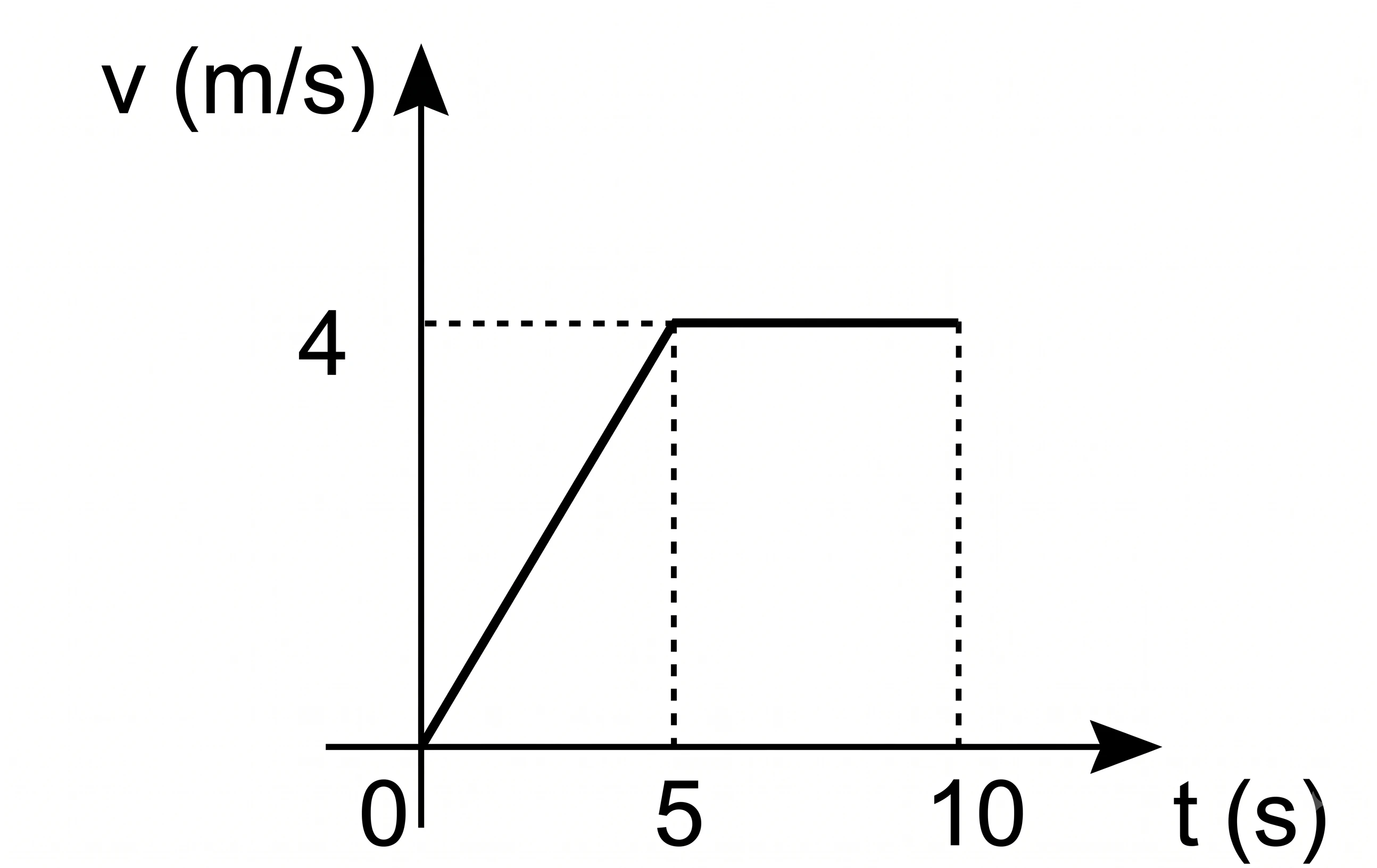 Gráfico a: velocidade sobe de 0 a 4 m/s entre 0 e 5 s, depois permanece constante em 4 m/s até 10 s