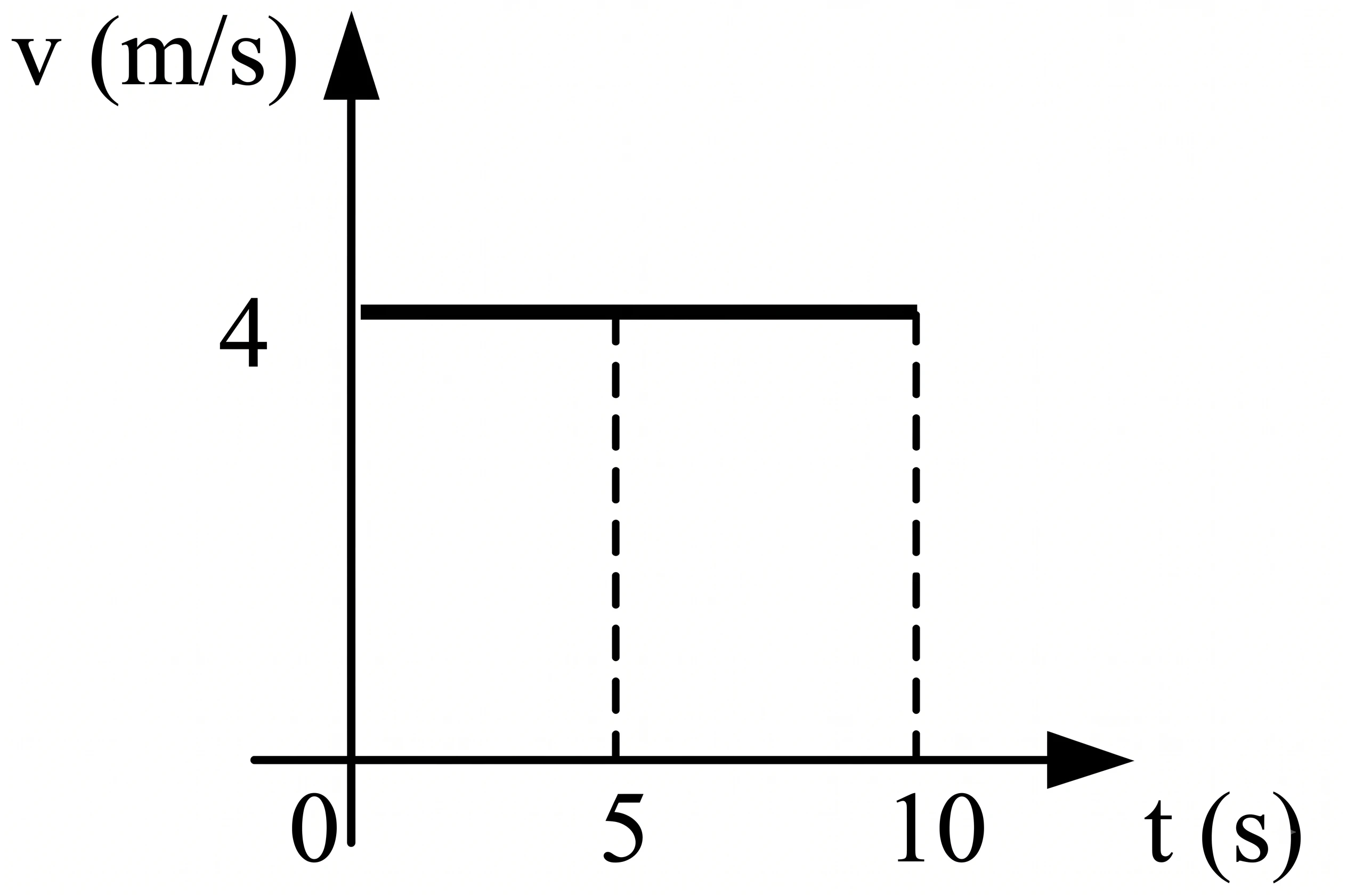 Gráfico b: velocidade constante em 4 m/s de 0 a 10 s