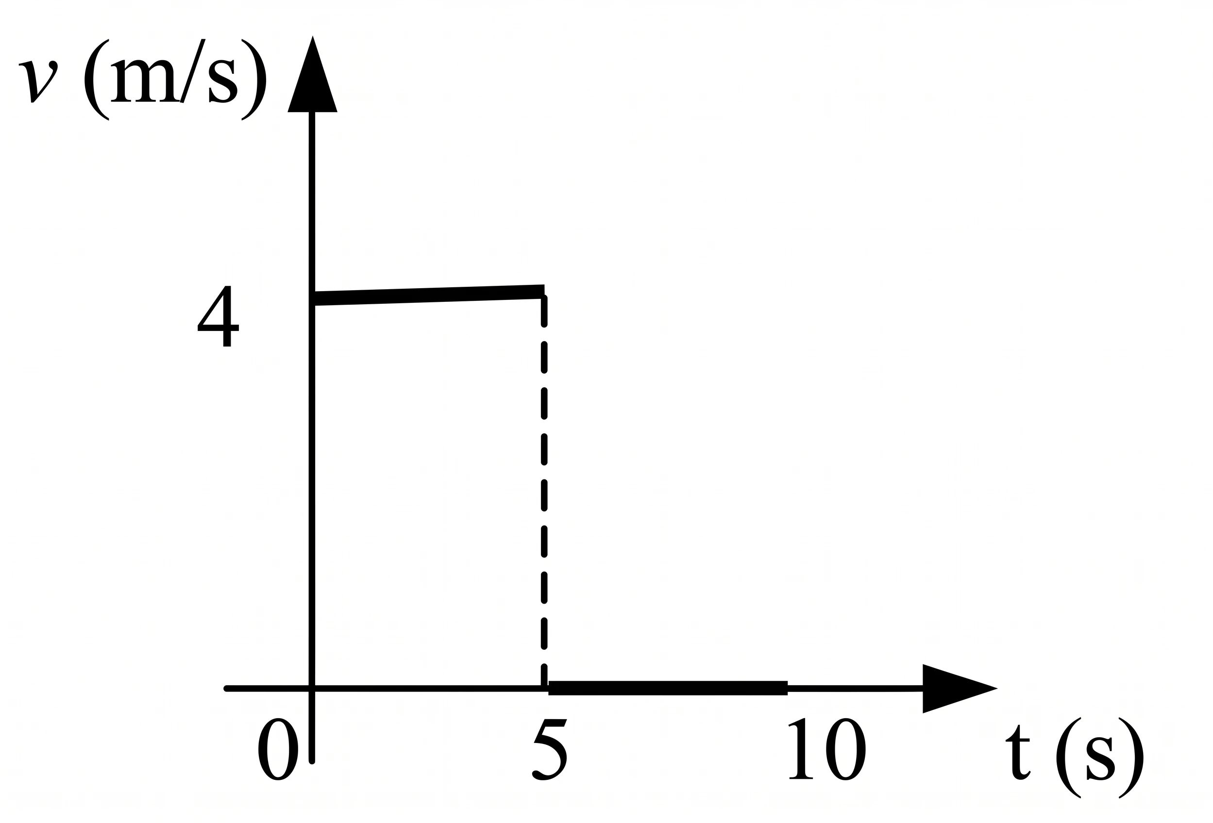 Gráfico c: velocidade constante em 4 m/s de 0 a 5 s, caindo para zero de 5 a 10 s