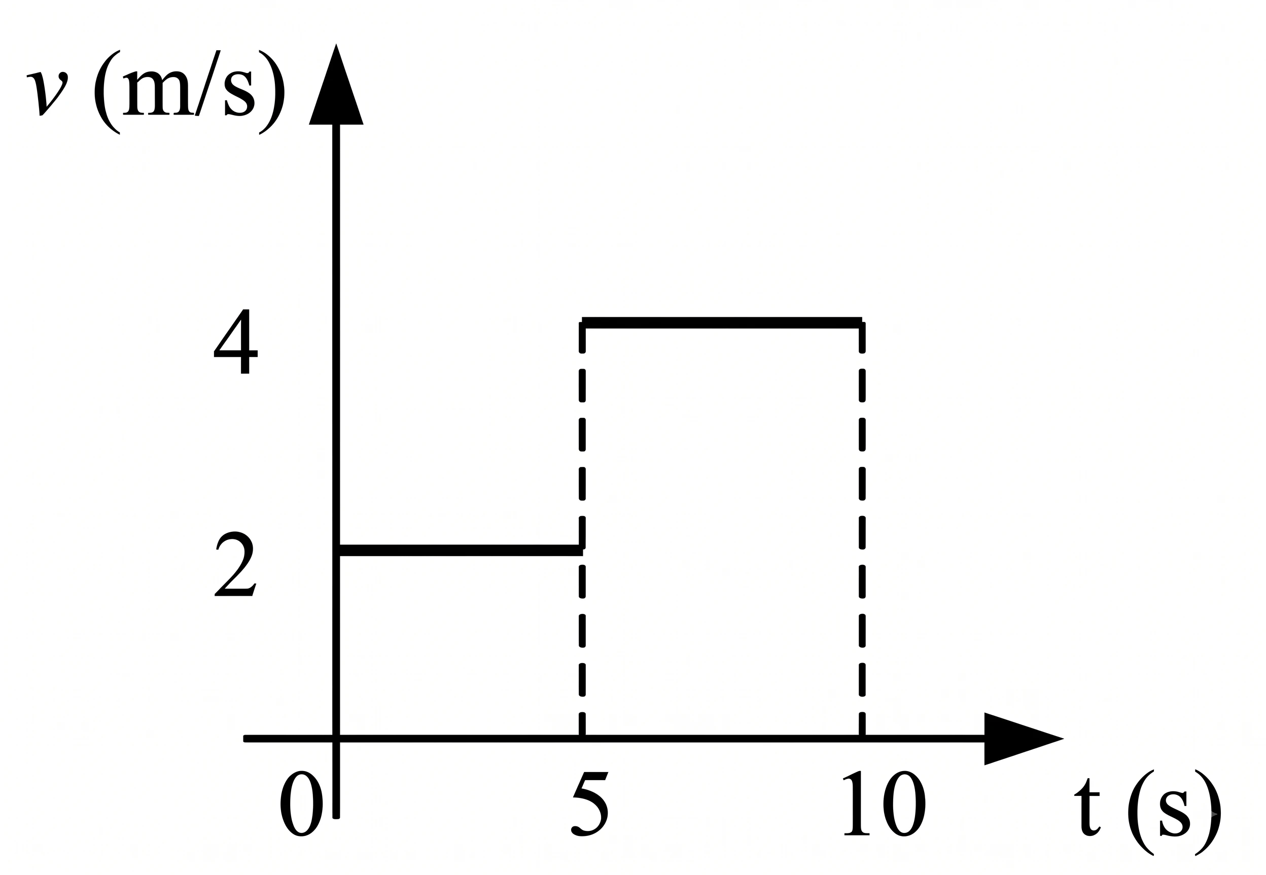 Gráfico d: velocidade constante em 2 m/s de 0 a 5 s, saltando para 4 m/s de 5 a 10 s