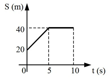 Gráfico da posição S em função do tempo t: reta de 20 a 40 m entre 0 e 5 s, depois constante em 40 m até 10 s