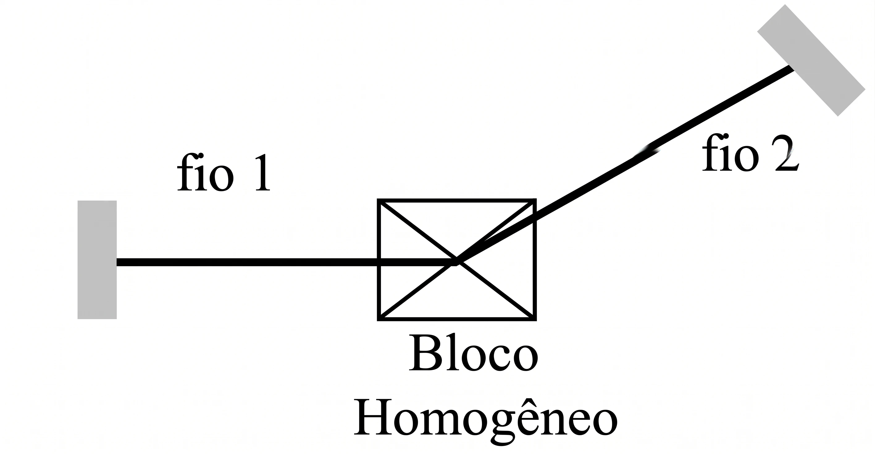Bloco homogêneo preso à parede pelo fio 1 na horizontal e por um fio 2 inclinado