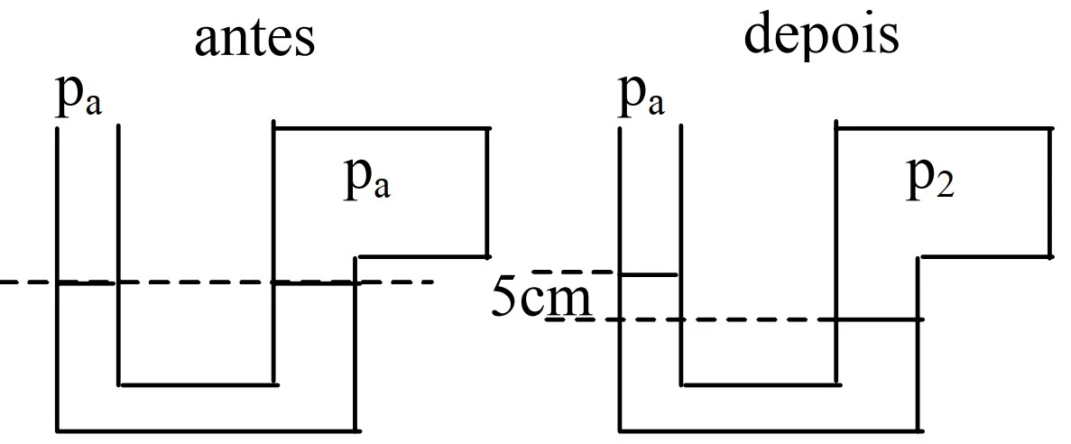 Tubo em U antes e depois da transformação termodinâmica, com desnível de 5 cm entre os níveis do líquido