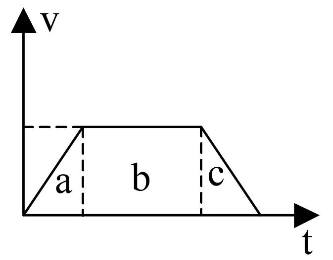 Gráfico trapezoidal da velocidade em função do tempo, com regiões a, b e c