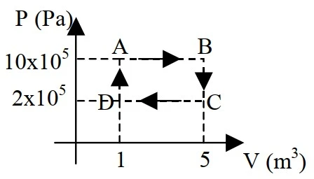 Ciclo ABCDA no gráfico Pressão x Volume, com A e B em 10x10^5 Pa e D e C em 2x10^5 Pa, entre V=1 e V=5 m³