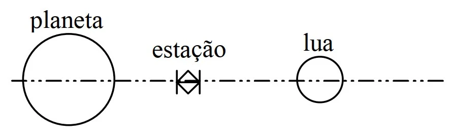 Planeta, estação e lua alinhados, com a estação entre o planeta e a lua