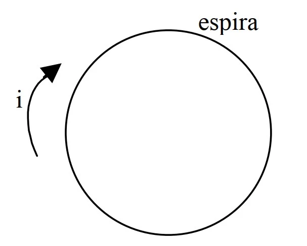 Espira circular no plano da folha, percorrida por corrente i no sentido horário