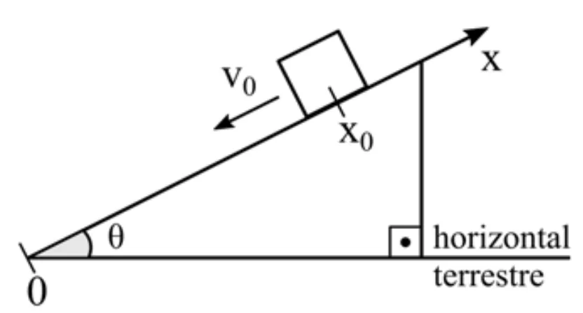 Plano inclinado com o bloco lançado a partir de x0, com velocidade inicial v0, eixo x positivo subindo a rampa