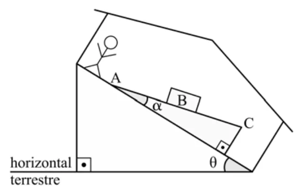 Rampa com inclinação α em relação ao piso da casa e bloco B deslocando-se de A para C, com ângulo θ em relação à horizontal terrestre