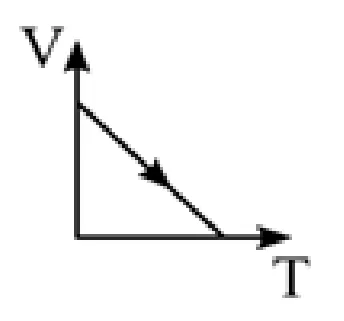 Gráfico V por T: reta decrescente