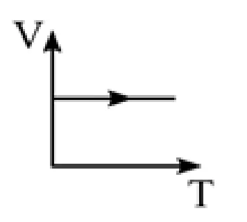 Gráfico V por T: reta horizontal constante