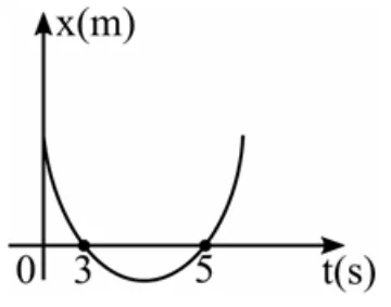 Gráfico x(m) por t(s): parábola cruzando o eixo do tempo em t=3s e t=5s