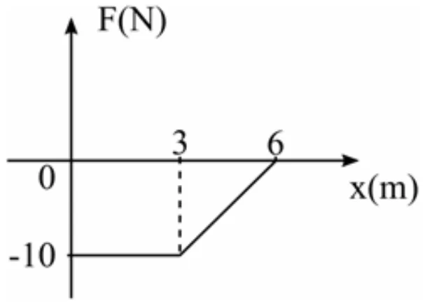 Gráfico F(N) por x(m): força constante em -10 N de 0 a 3 m, crescendo linearmente até 0 em x=6 m