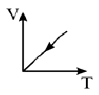 Gráfico V por T: reta com seta indicando sentido decrescente ao longo da mesma diagonal