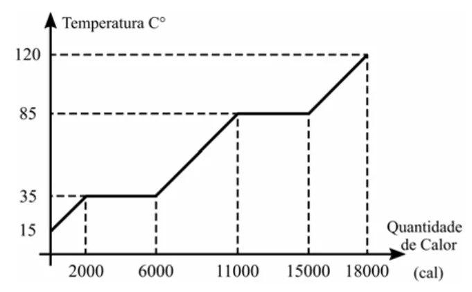 Curva de aquecimento da questão 73 da EEAR CFS 1/2019