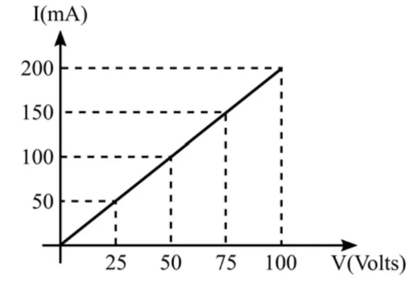Gráfico corrente elétrica em função da tensão da questão 94 da EEAR CFS 1/2019
