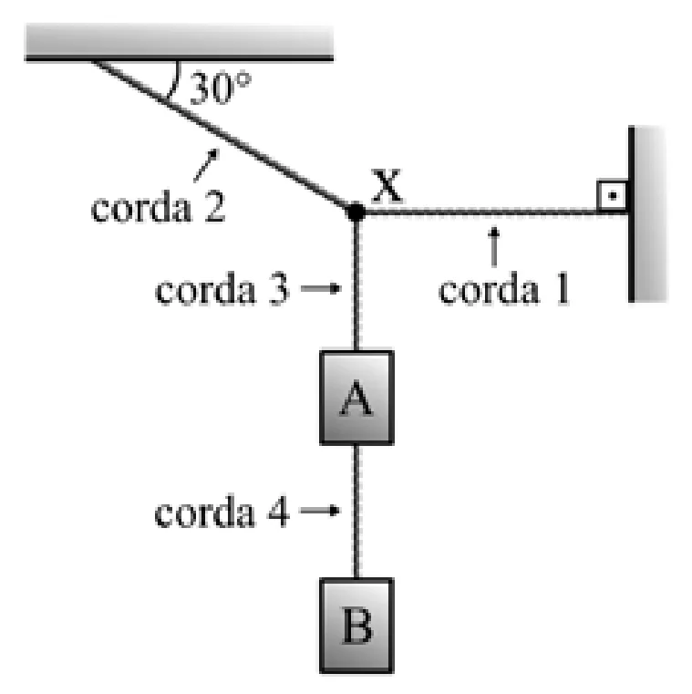 Nó X preso ao teto pela corda 2 (30°) e à parede pela corda 1 (horizontal), com a corda 3 descendo até o corpo A e a corda 4 ligando A ao corpo B.
