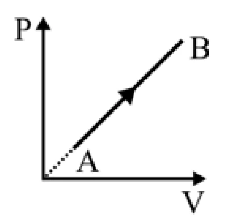 Alternativa A: reta crescente partindo da origem no gráfico P por V.