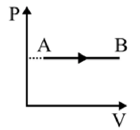 Alternativa B: segmento horizontal, com P constante e V crescente.