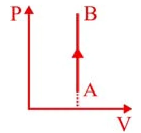 Alternativa C: segmento vertical ascendente, com V constante e P crescente.