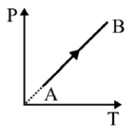 Gráfico P em função de T: reta que passa pela origem, do estado A ao estado B.