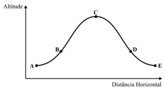 Trajetória do avião (altitude x distância horizontal), passando pelos pontos A, B, C, D e E.