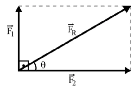 Forças perpendiculares F1 (vertical) e F2 (horizontal) compondo a resultante FR, que forma ângulo θ com F2.