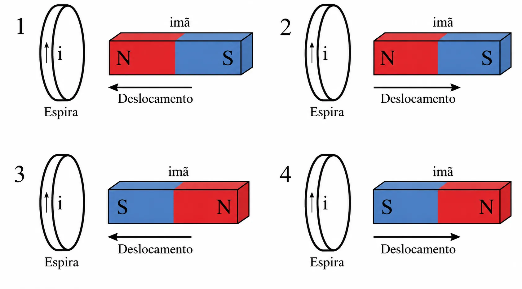 Quatro figuras (1 a 4) com espira e ímã: 1) polo N se aproximando, 2) polo N se afastando, 3) polo S se aproximando, 4) polo S se afastando — cada uma com o sentido da corrente induzida i indicado.