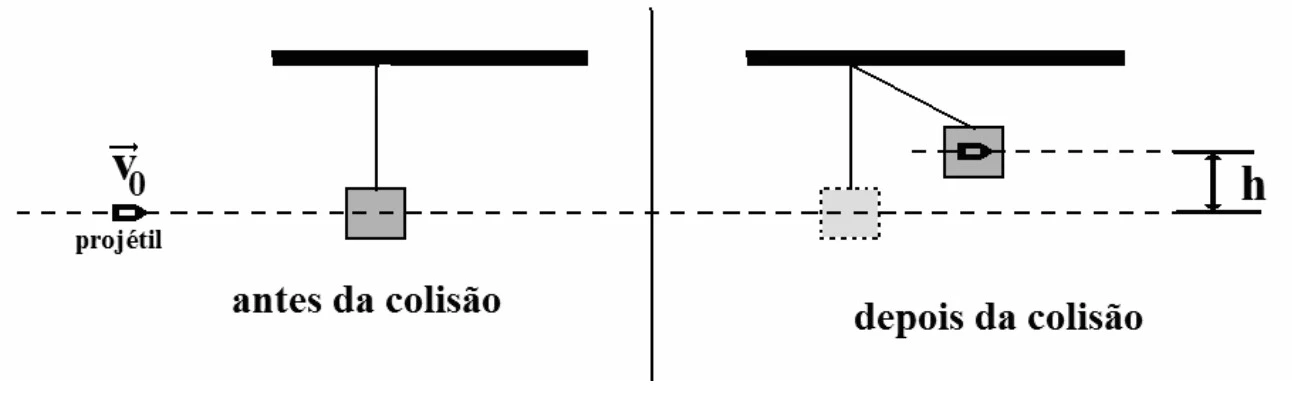 Bloco pendurado antes e depois da colisão com o projétil