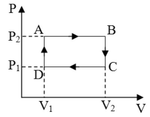 Ciclo termodinâmico ABCD no diagrama P×V