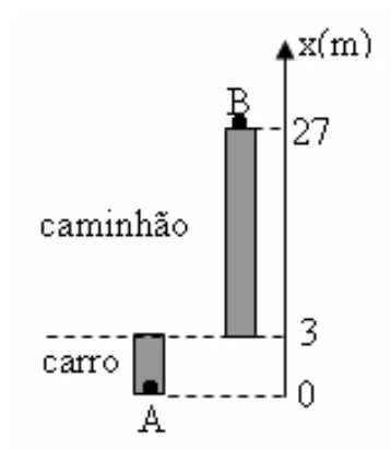 Carro e caminhão no referencial x — pontos A e B